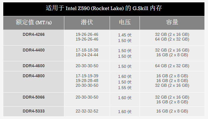 G.Skill Announces DDR4-5333 Memory Kits for Intel Rocket Lake